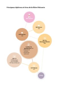 Filière pâtisserie